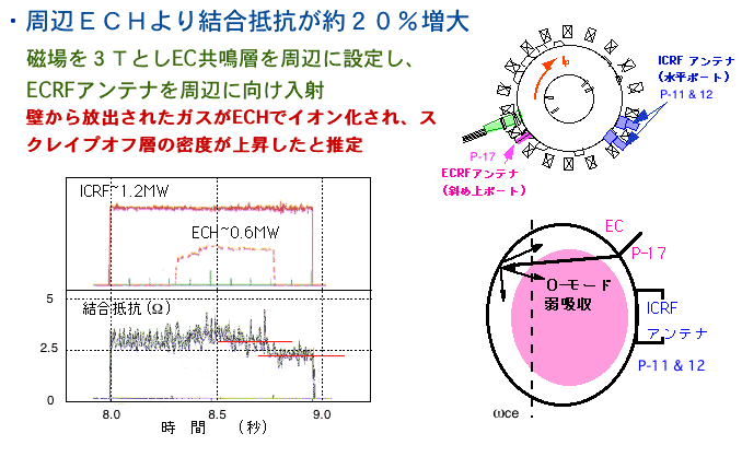 周辺ECHより結合抵抗が約20%増大、グラフと図