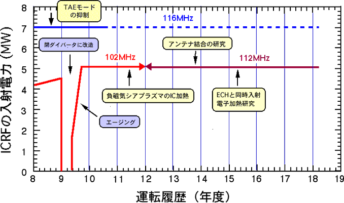 ICRF加熱装置のプラズマ入射電力の実績のグラフ