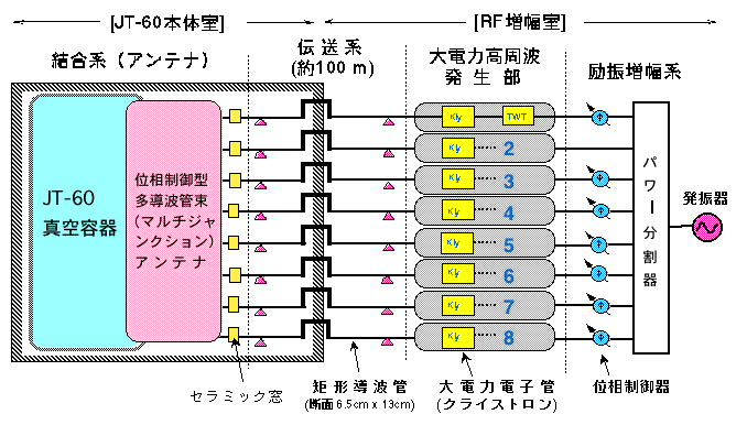LHRF加熱装置の高周波系統の概要の図