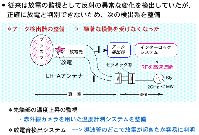 RF放電に対する保護装置の整備の説明