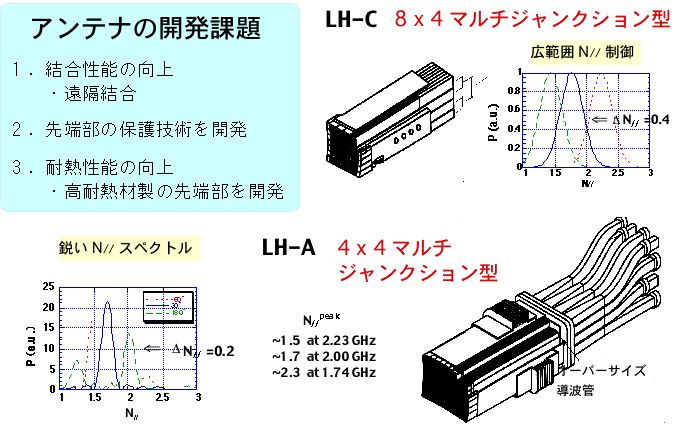 LHRFアンテナのカイアhつの課題の説明