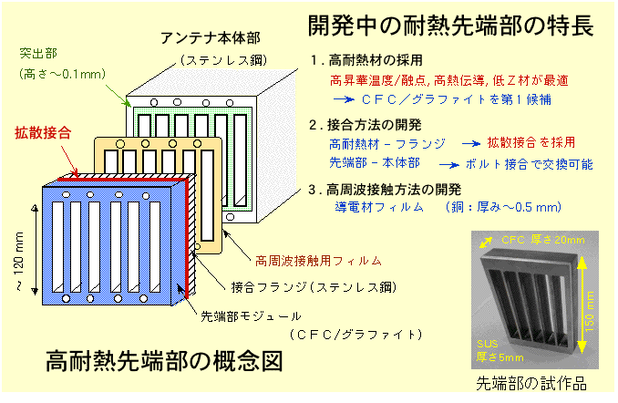高耐熱LHRFアンテナ先端部の開発の説明