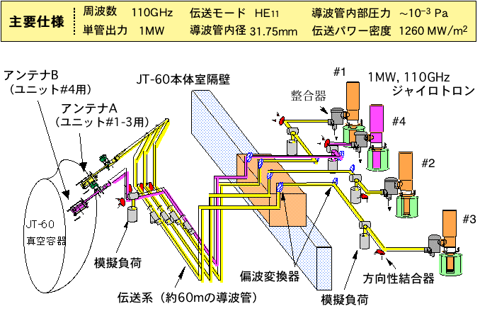 JT-60U ECRF加熱装置の概要の図