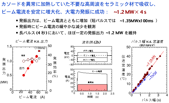 改良型ジャイロトロンの大電力発振の説明図