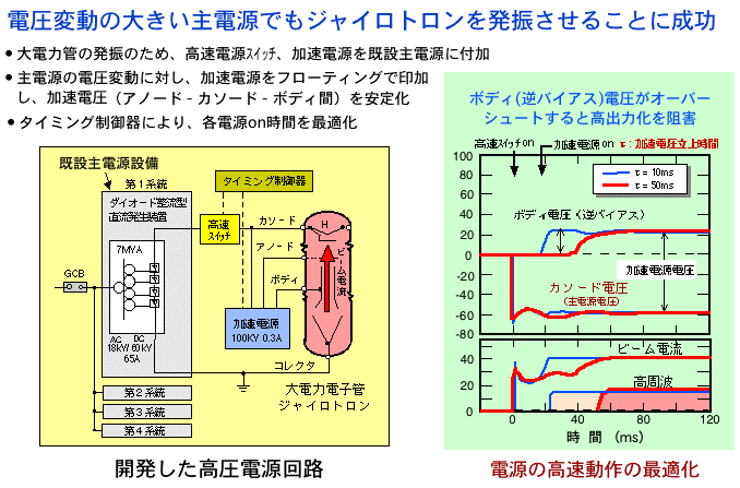 電圧変動の大きい主電源でもジャイロトロンを発振させることに成功の説明図