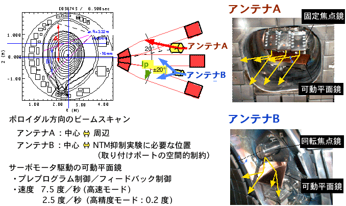 ECRFアンテナの開発の説明図