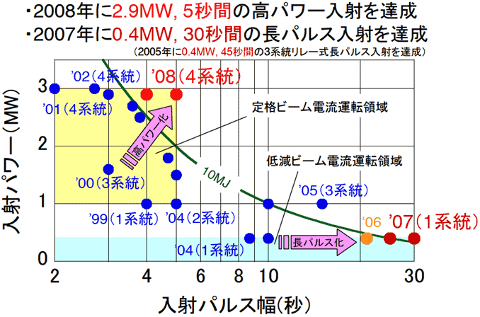 高パワー入射達成、長パルス入射を達成のグラフ