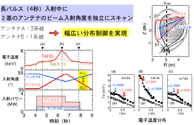 長パルス入社における２ビームスキャンの説明図