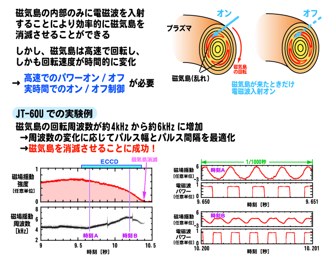 実時間制御されたパワー変調による不安定性の抑制の説明図