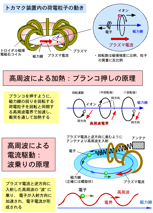 高周波による加熱と電流駆動の原理の説明図