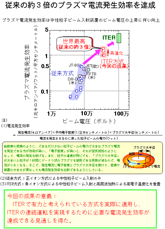 従来の約3倍のプラズマ電流発生効率を達成