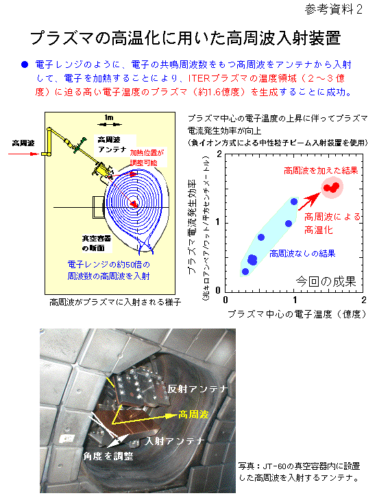 プラズマの高温化に用いた高周波入射装置