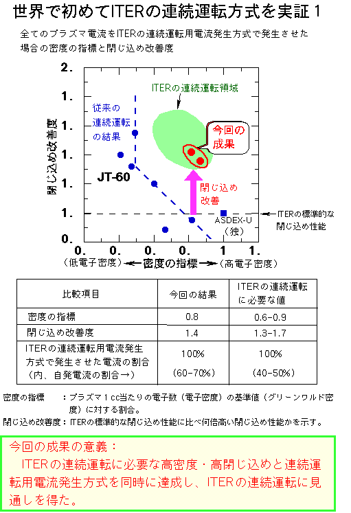 世界で初めてITERの連続運転方式を実証１