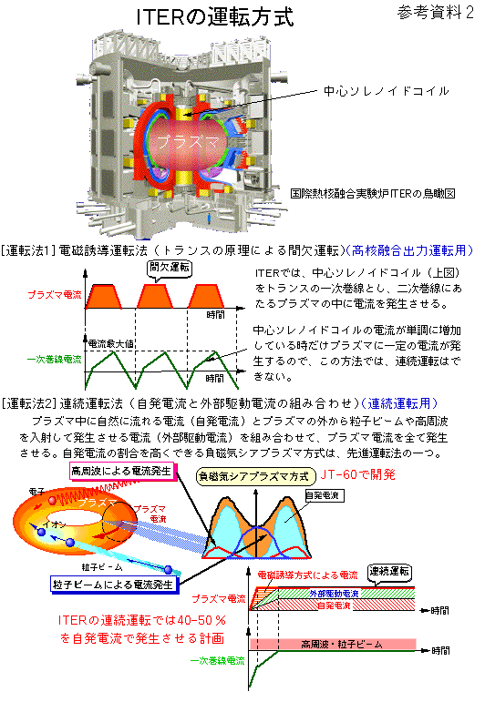 ITERの運転方式