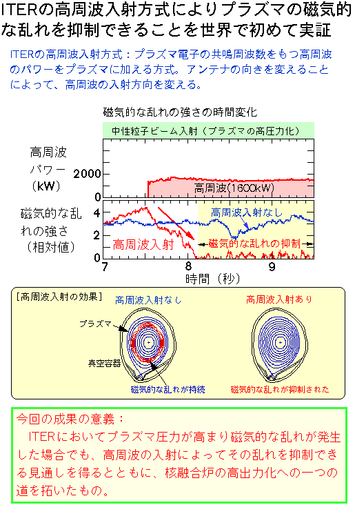 プラズマの磁気的な乱れを抑制できることを世界で初めて実証