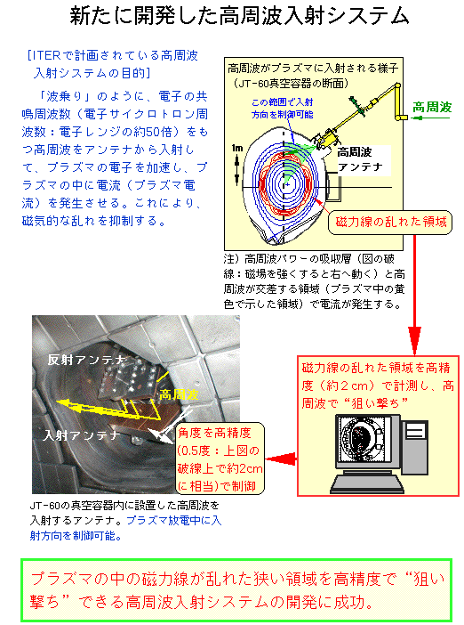 新たに開発した高周波入射システム