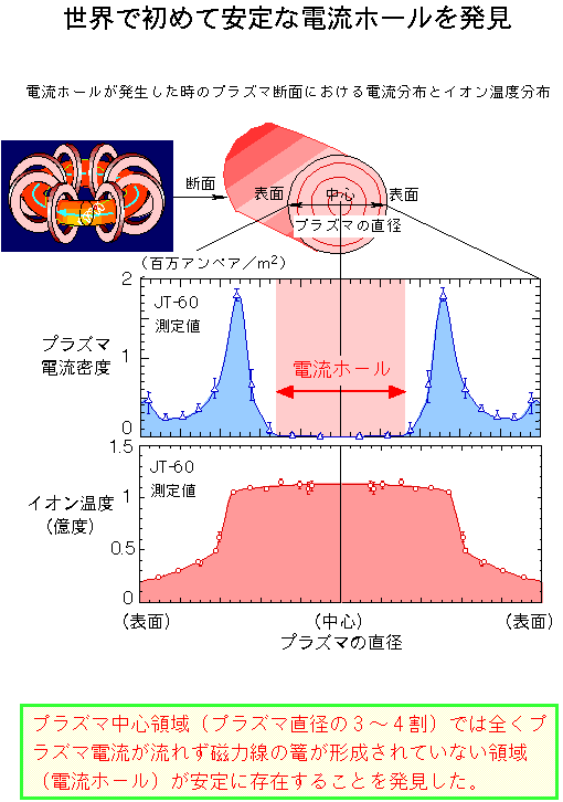 世界で初めて安定な電流ホールを発見