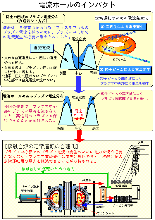 電流ホールのインパクト