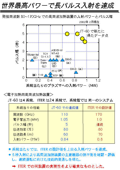 世界最高パワーで長パルス入射を達成