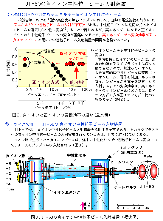 JT-60の負イオン中性粒子ビーム入射装置