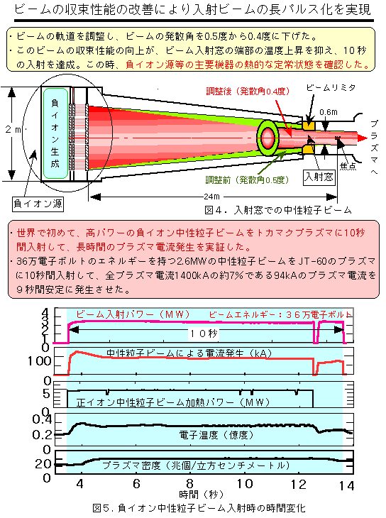 ビームの収束性能の改善により入射ビームの長パルス化を実現