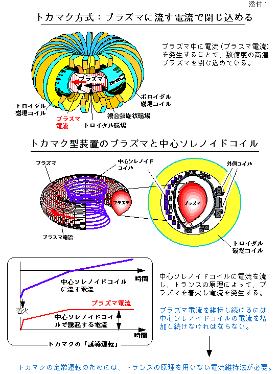 トカマク方式：プラズマに流す電流で閉じ込める