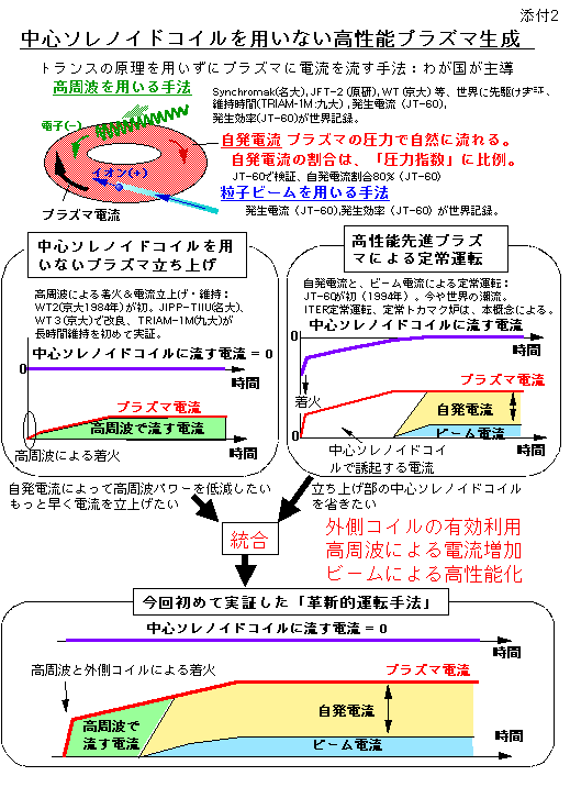 中心ソレノイドコイルを用いない高性能プラズマ生成