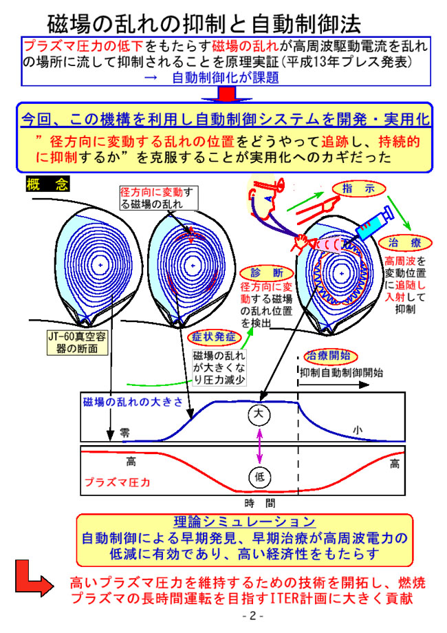 磁場の乱れの抑制と自動制御法