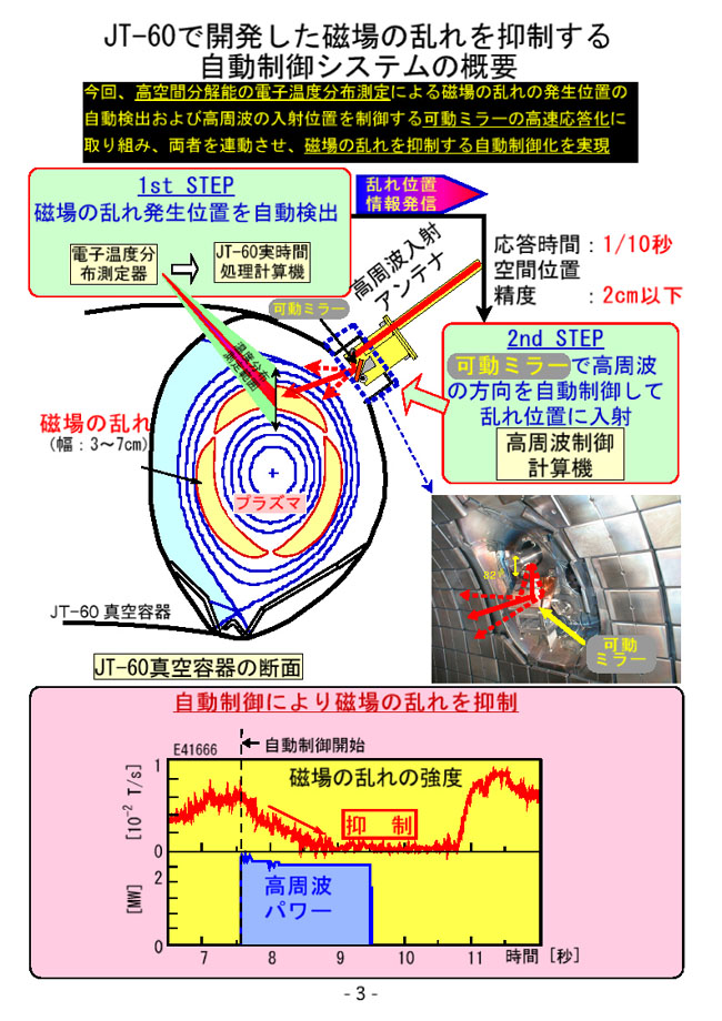 JT-60で開発した磁場の乱れを抑制する自動制御システムの概要