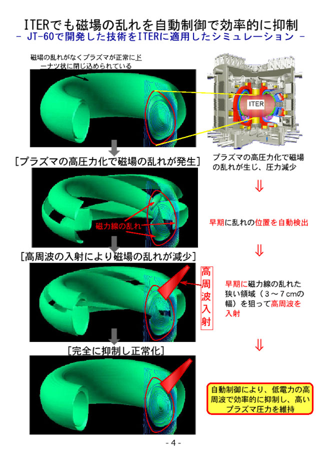 ITERでも磁場の乱れを自動制御で効率的に抑制