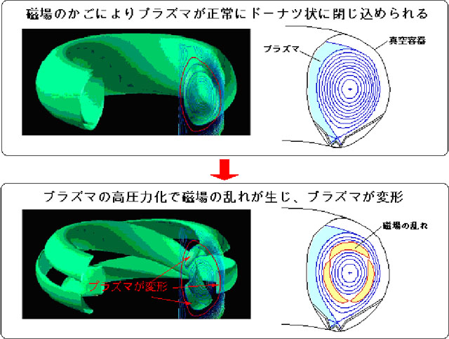 図1　プラズマにおける地場の乱れの発生