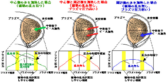 図2　加熱位置の調整による圧力分布の最適化