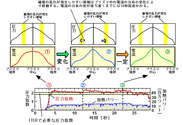 図3　高圧力プラズマにおける電流分布の時間変化