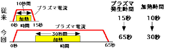 図4　JT-60のプラズマ発生時間、プラズマ加熱時間の伸長