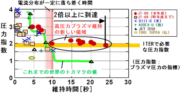 図5　高圧力プラズマの維持時間の伸長