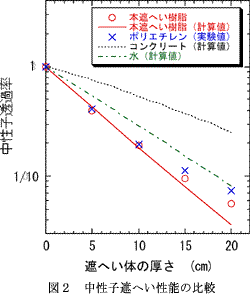 中性子遮へい性能の比較