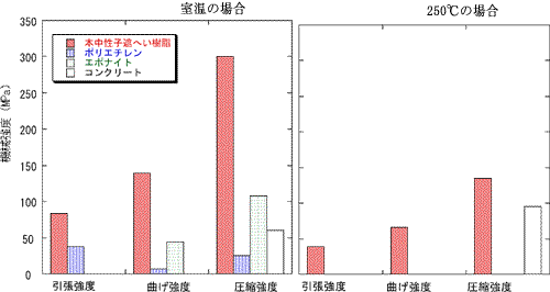 本中性子遮へい樹脂と従来の遮へい樹脂の強度特性