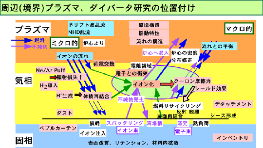 Fig. 1　物性的観点から分類した周辺プラズマ、及びミクロ・マクロ的物理現象例