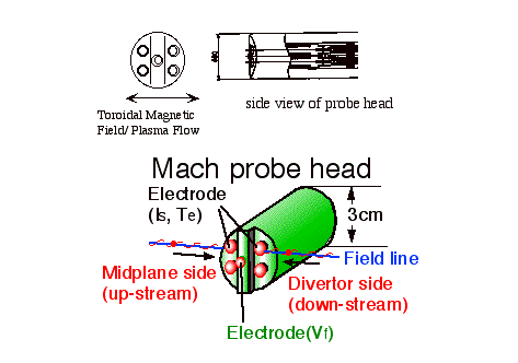 Mach probe head