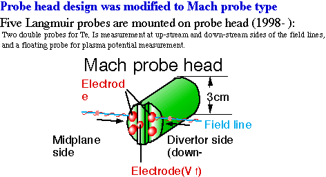 Mach probe type