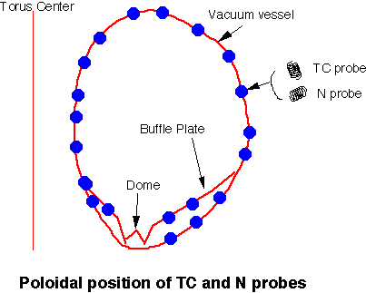 Poloidal position of TC and N probes