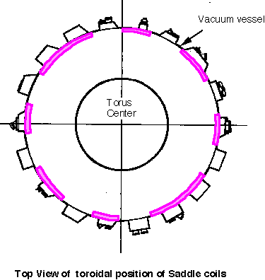 Top Viwe of toroidal position of Saddle coils