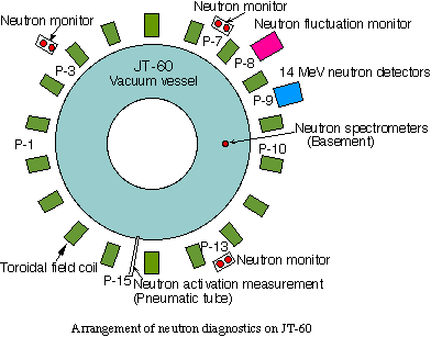 Arrangement of neutron diagnostics on JT-60