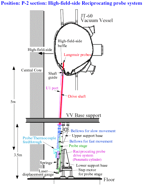 P-2 section