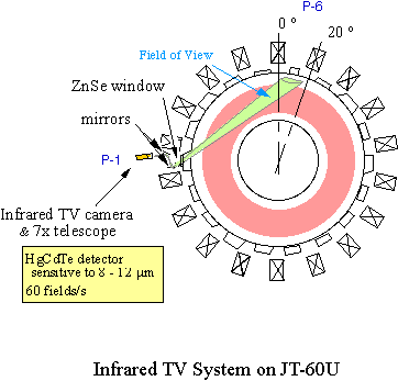 Infrared TV System on JT-60U