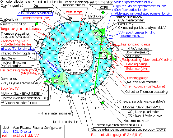 photo of Diagnostics Arrangement