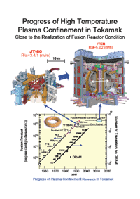 photo of Progress of High Temperature Plasma Confinement in Tokamak