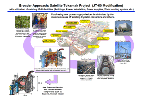 photo of Broader Approach: Satellite Tokamak Project