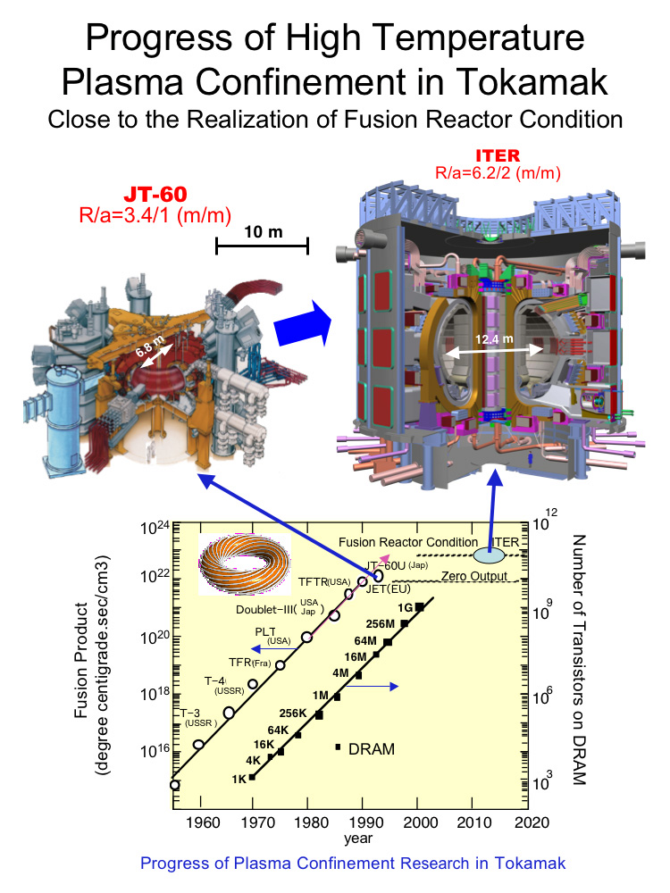 Progress of High Temperature Plasma Confinement in Tokamak