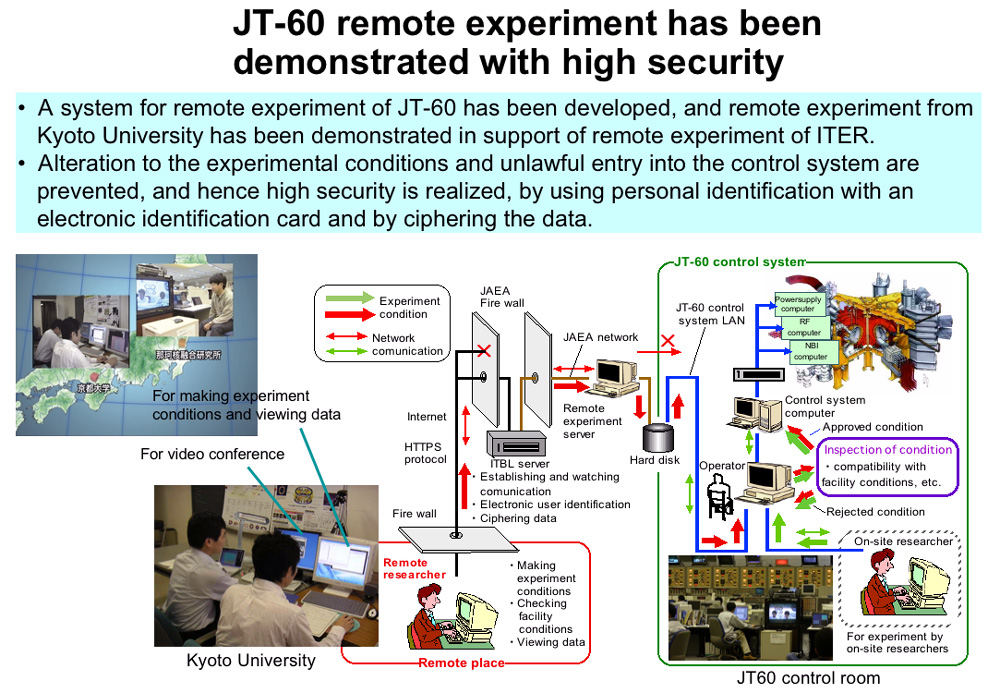 JT-60 remote experiment has been demonstrated with high security